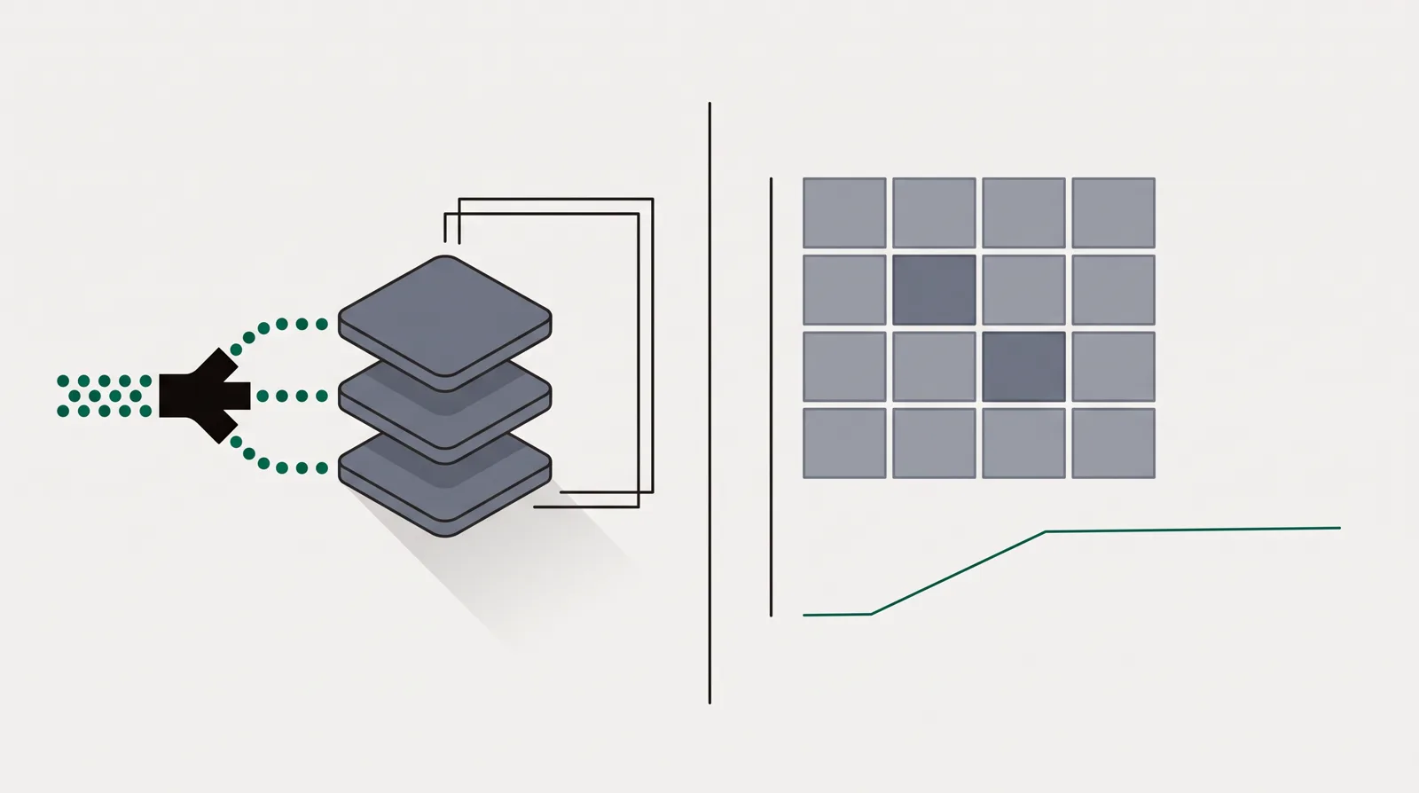 Two panels: on the left, clicks route through a splitter into three stacked offer boxes beside a page frame; on the right, a grid of regions with two shaded holdout tiles above a rise-then-plateau curve.